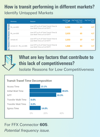 table: How is transit performing in different markets? bar chart: What are key factors that contribute to this lack of competitiveness?