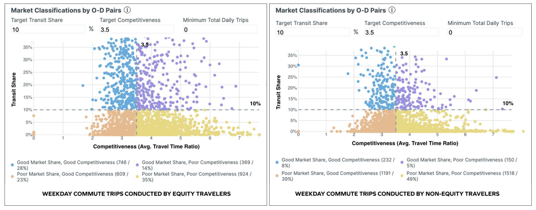 Market Classifications