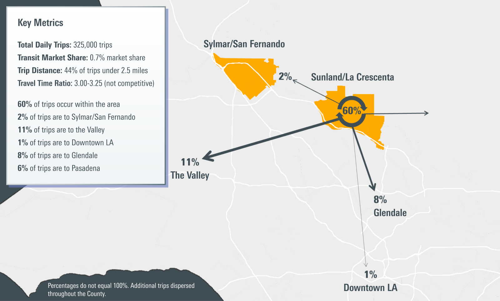 Map showing Sunland/La Crescenta region with 60% over top, arrows with 2% pointing to Sylmar/San Fernando,  1% to Downtown LA, 8% to Glendale